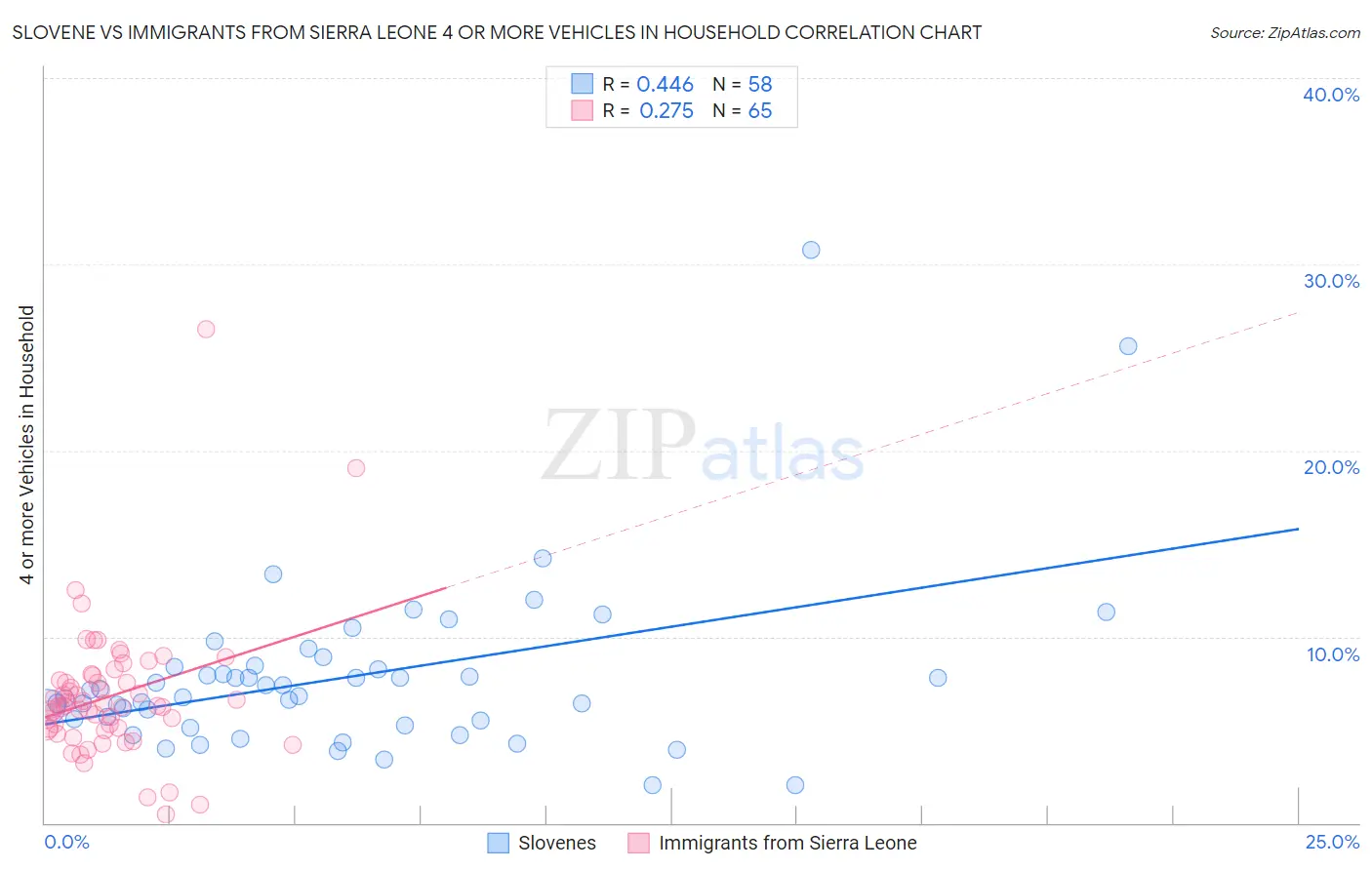 Slovene vs Immigrants from Sierra Leone 4 or more Vehicles in Household