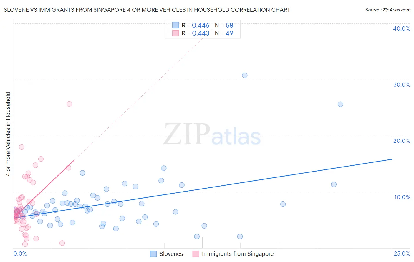 Slovene vs Immigrants from Singapore 4 or more Vehicles in Household