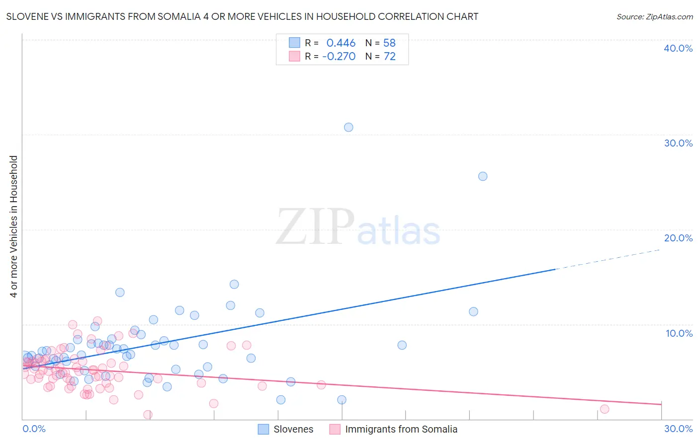 Slovene vs Immigrants from Somalia 4 or more Vehicles in Household