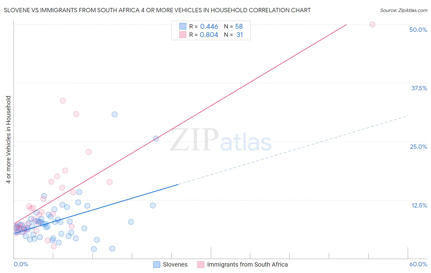 Slovene vs Immigrants from South Africa 4 or more Vehicles in Household