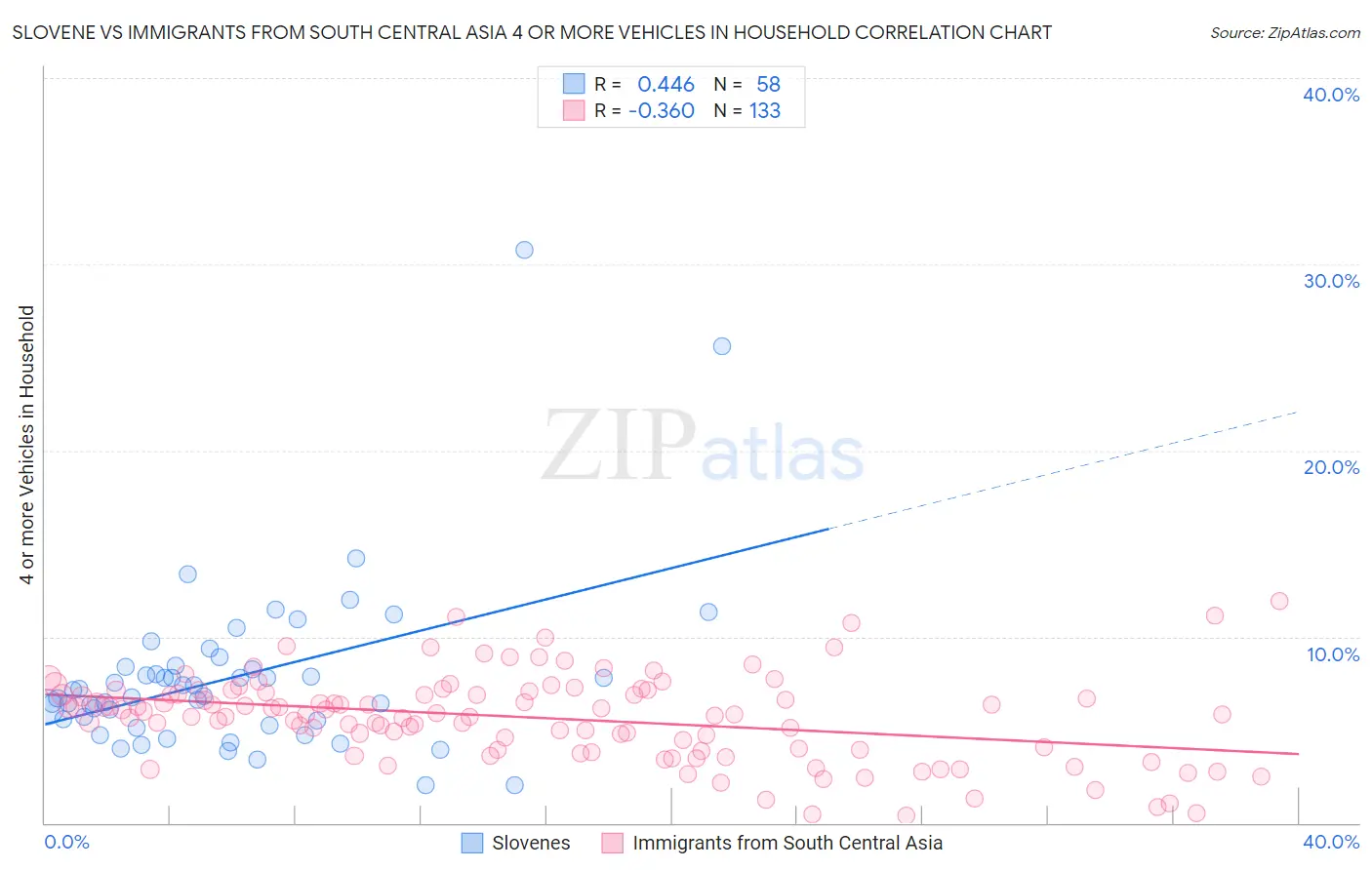Slovene vs Immigrants from South Central Asia 4 or more Vehicles in Household