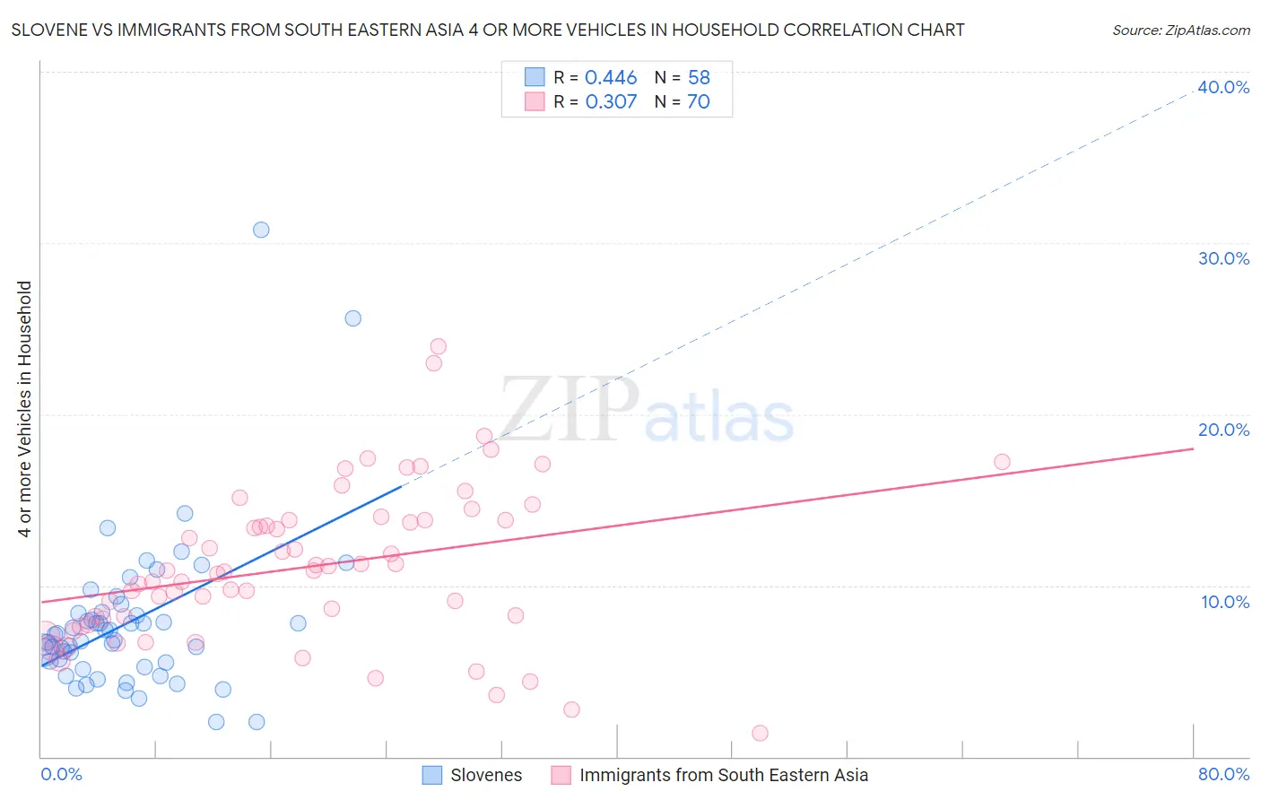 Slovene vs Immigrants from South Eastern Asia 4 or more Vehicles in Household