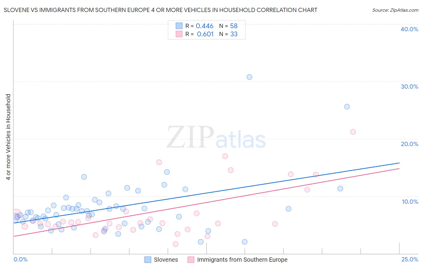 Slovene vs Immigrants from Southern Europe 4 or more Vehicles in Household