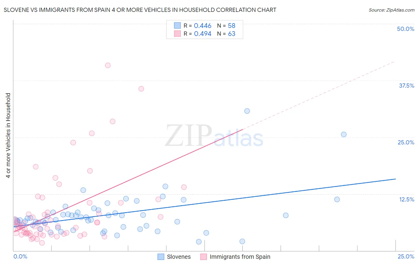 Slovene vs Immigrants from Spain 4 or more Vehicles in Household