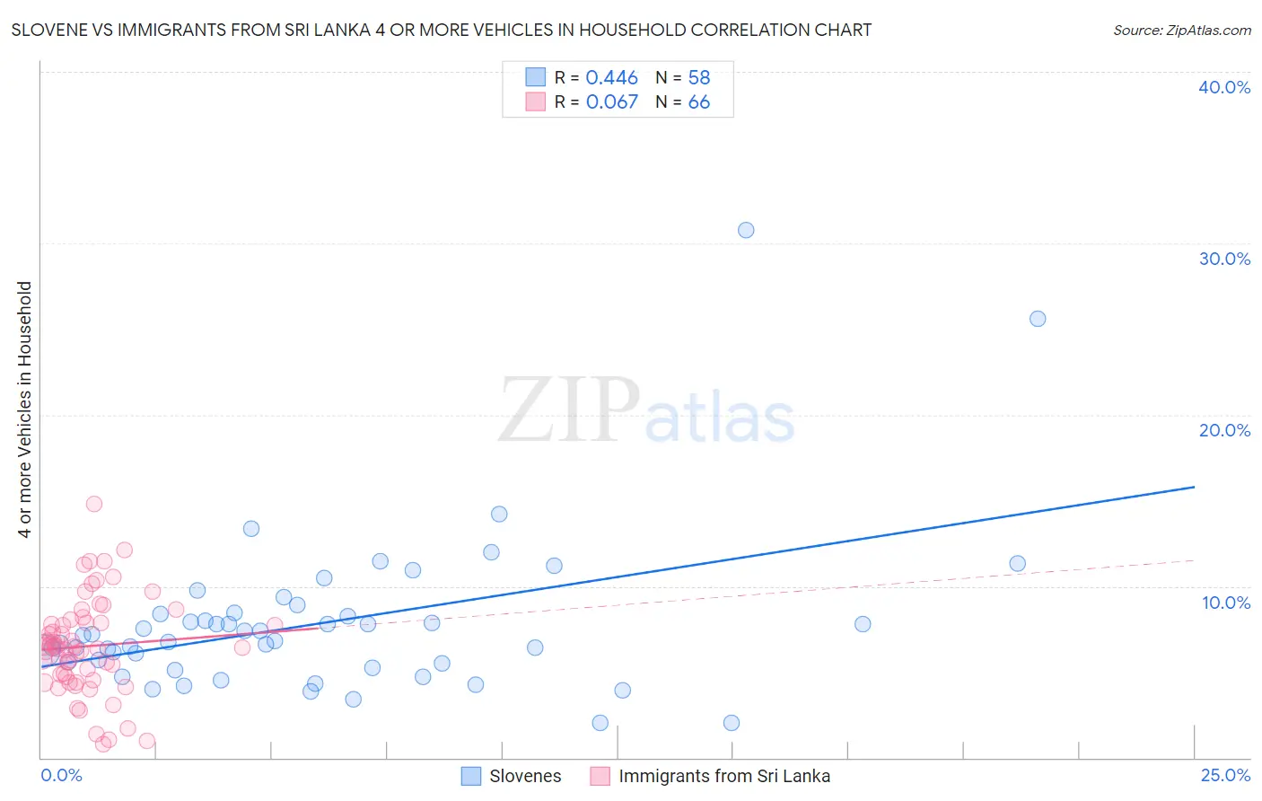 Slovene vs Immigrants from Sri Lanka 4 or more Vehicles in Household