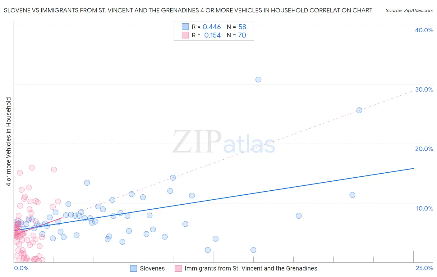 Slovene vs Immigrants from St. Vincent and the Grenadines 4 or more Vehicles in Household