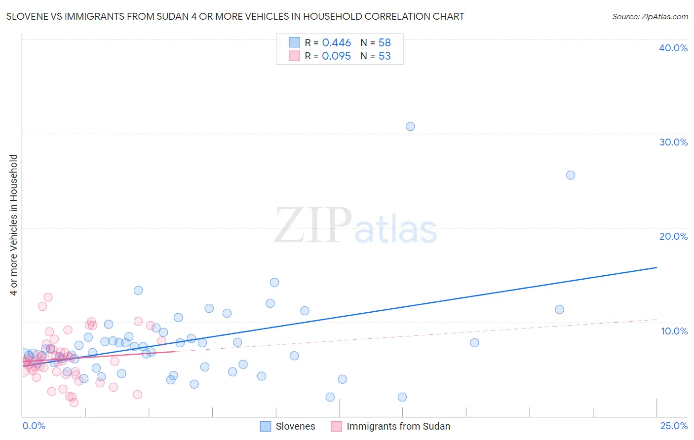 Slovene vs Immigrants from Sudan 4 or more Vehicles in Household
