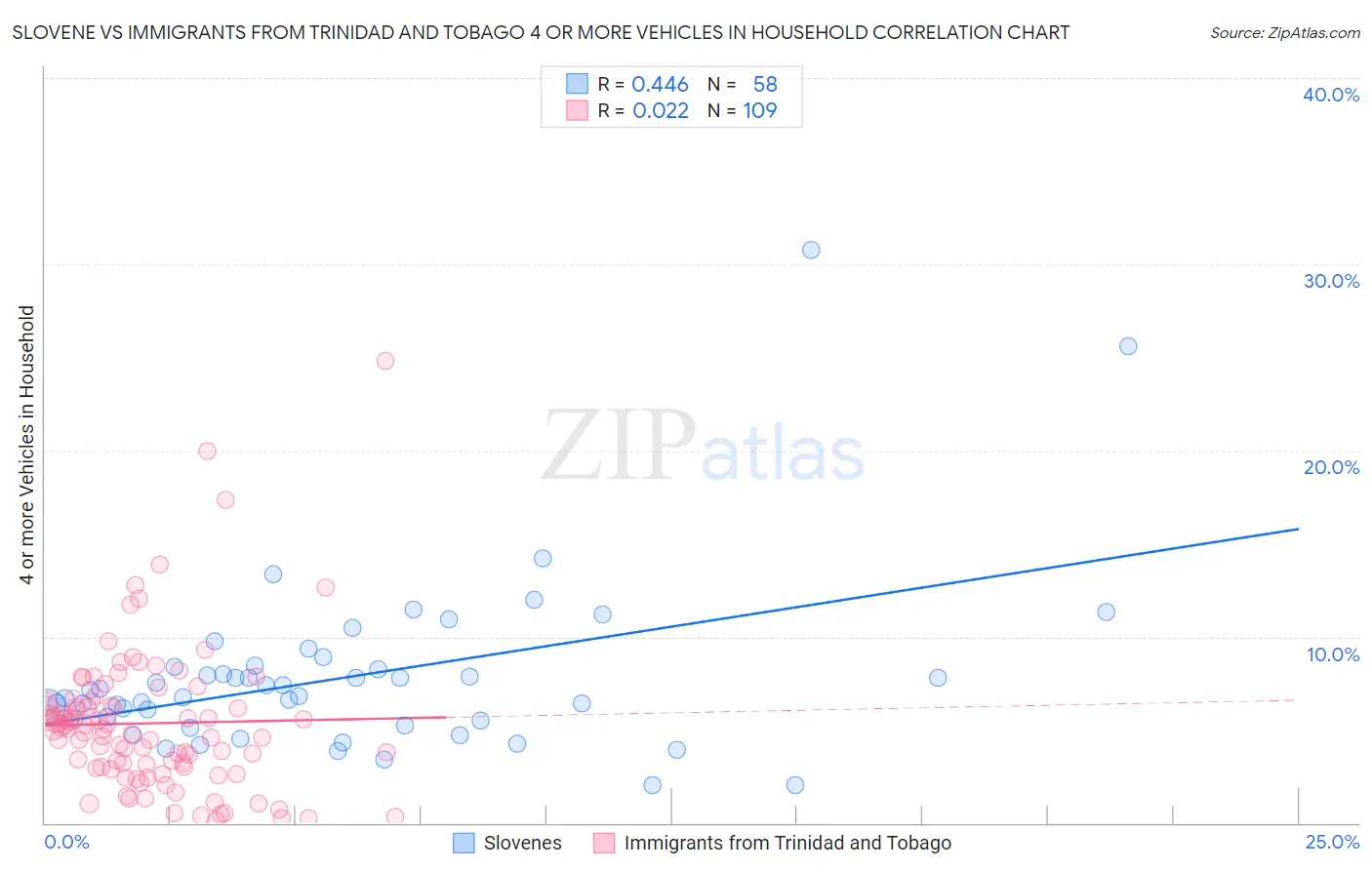 Slovene vs Immigrants from Trinidad and Tobago 4 or more Vehicles in Household