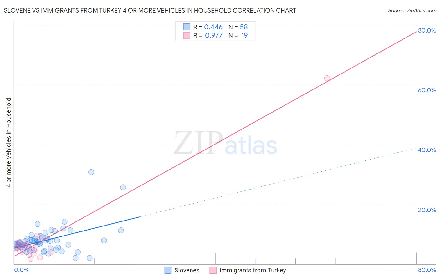 Slovene vs Immigrants from Turkey 4 or more Vehicles in Household
