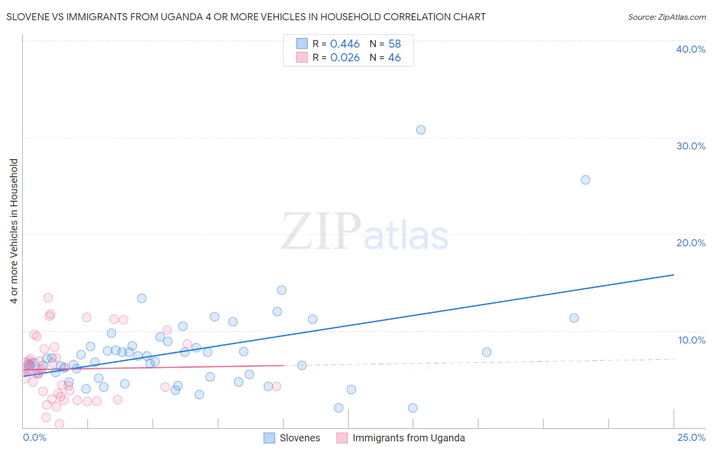 Slovene vs Immigrants from Uganda 4 or more Vehicles in Household