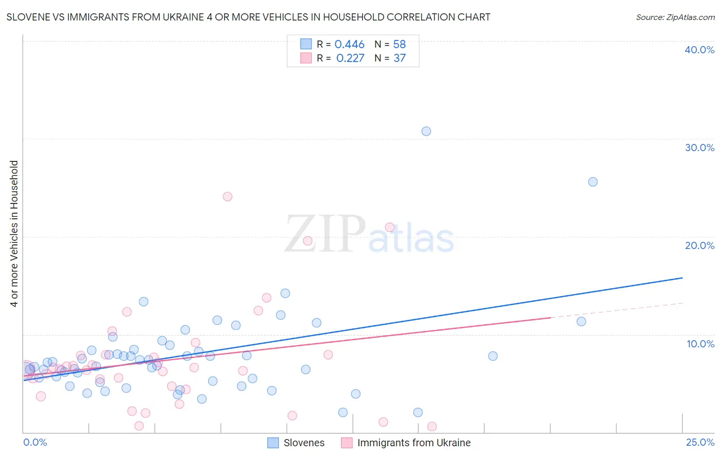 Slovene vs Immigrants from Ukraine 4 or more Vehicles in Household