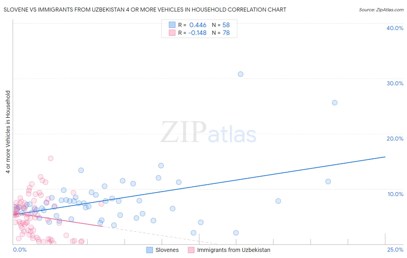 Slovene vs Immigrants from Uzbekistan 4 or more Vehicles in Household