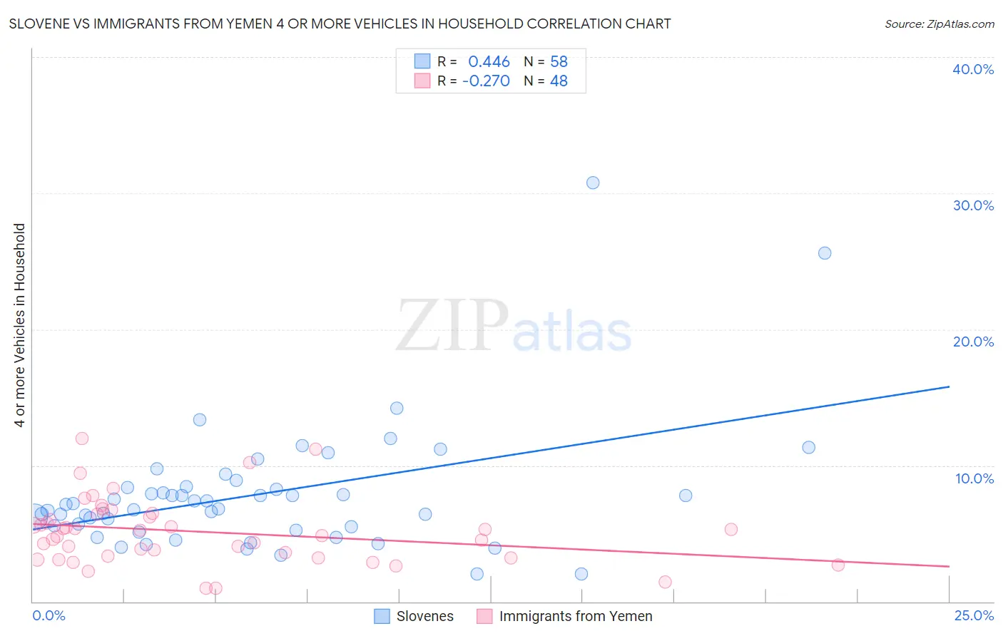 Slovene vs Immigrants from Yemen 4 or more Vehicles in Household