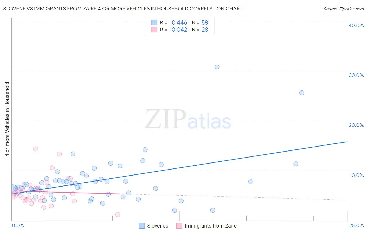 Slovene vs Immigrants from Zaire 4 or more Vehicles in Household