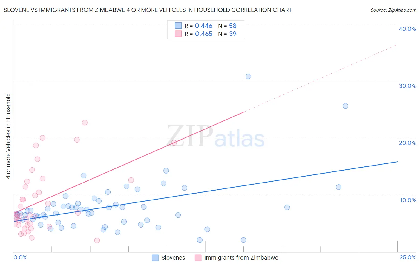 Slovene vs Immigrants from Zimbabwe 4 or more Vehicles in Household