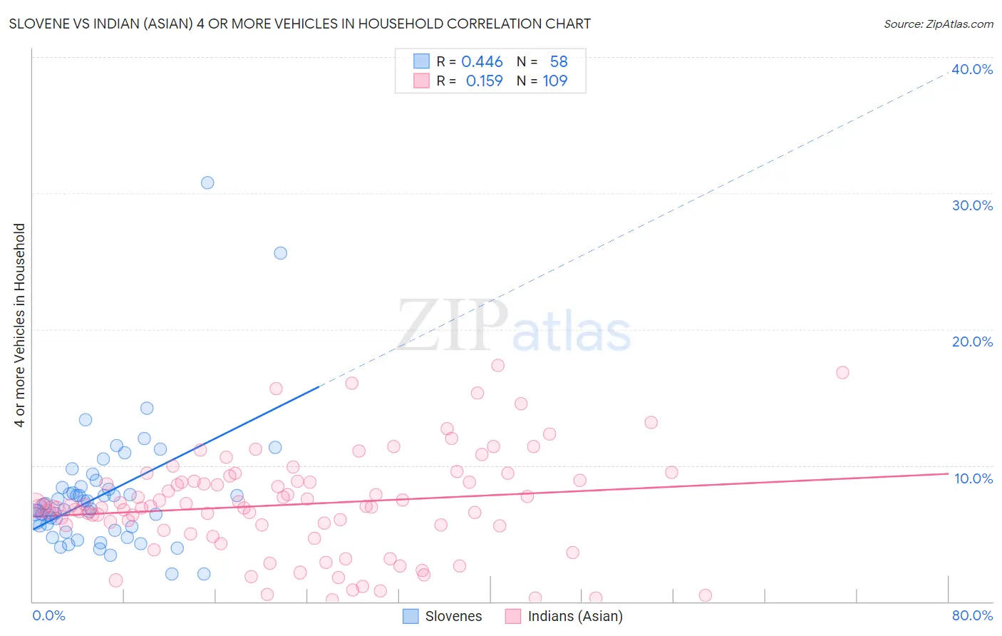 Slovene vs Indian (Asian) 4 or more Vehicles in Household