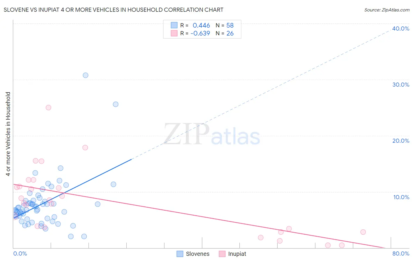 Slovene vs Inupiat 4 or more Vehicles in Household