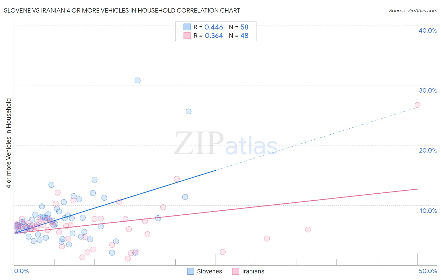 Slovene vs Iranian 4 or more Vehicles in Household