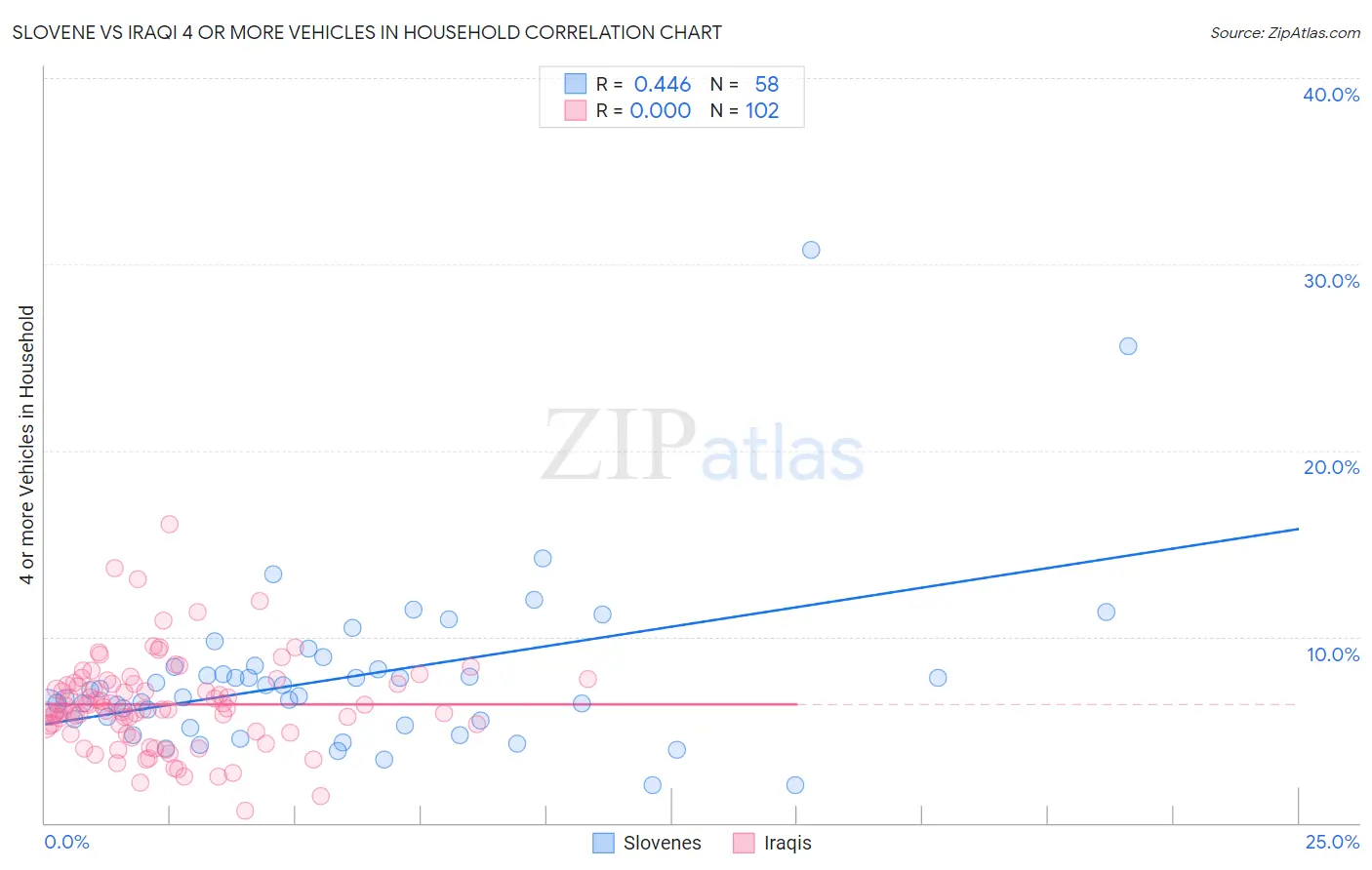 Slovene vs Iraqi 4 or more Vehicles in Household