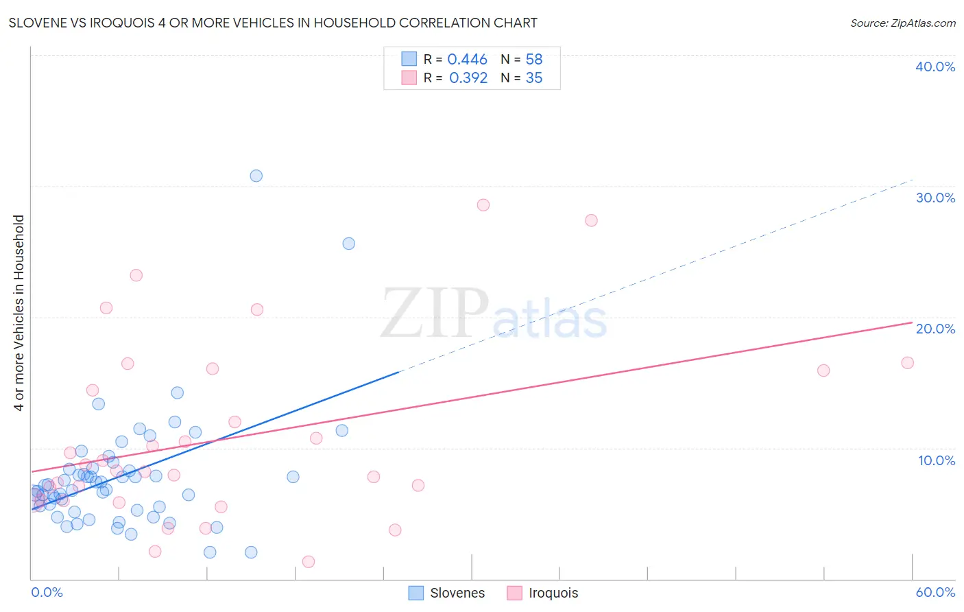 Slovene vs Iroquois 4 or more Vehicles in Household