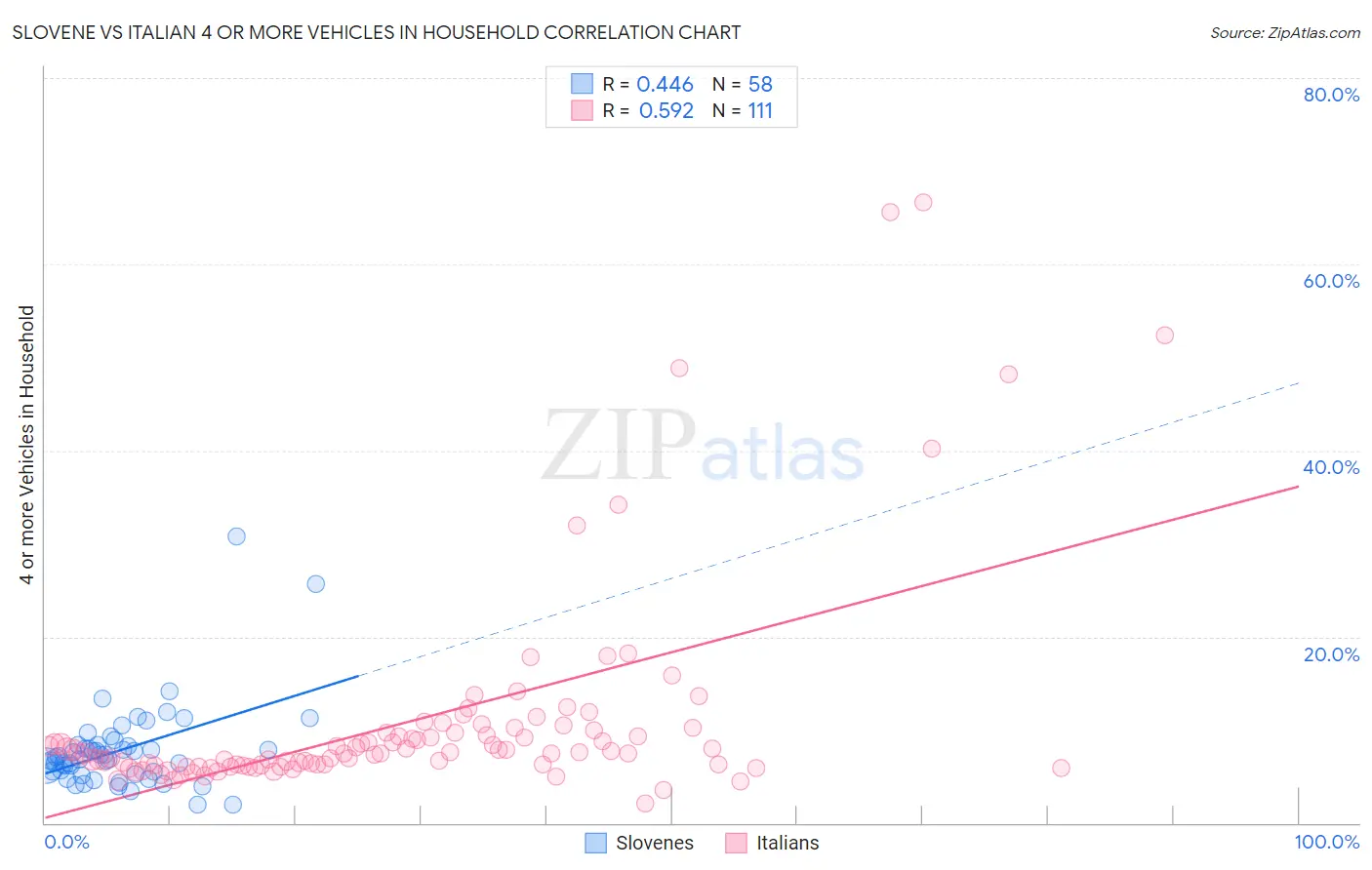 Slovene vs Italian 4 or more Vehicles in Household