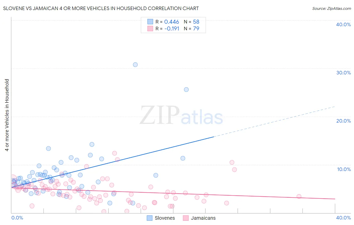 Slovene vs Jamaican 4 or more Vehicles in Household