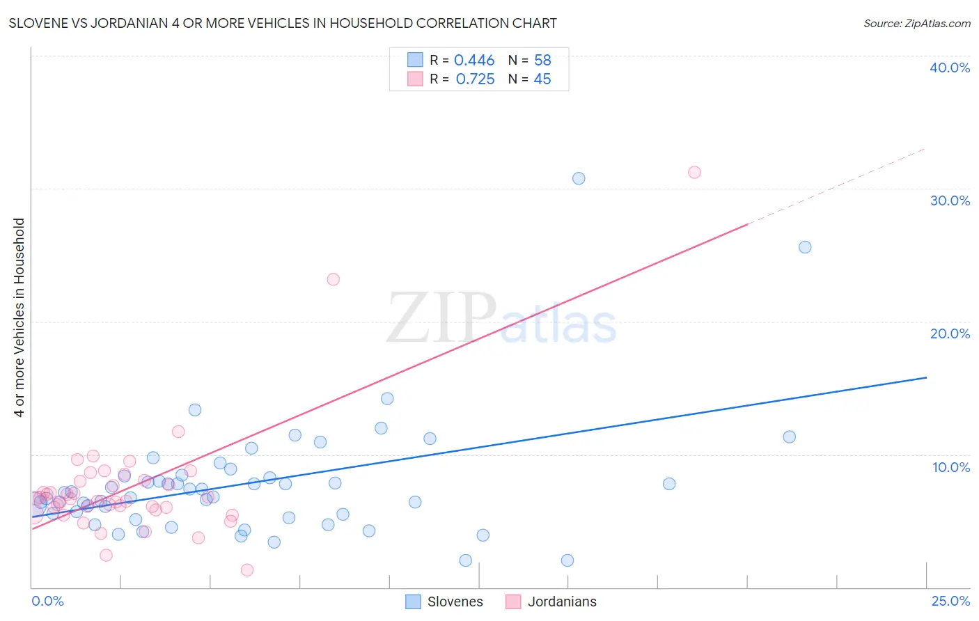 Slovene vs Jordanian 4 or more Vehicles in Household