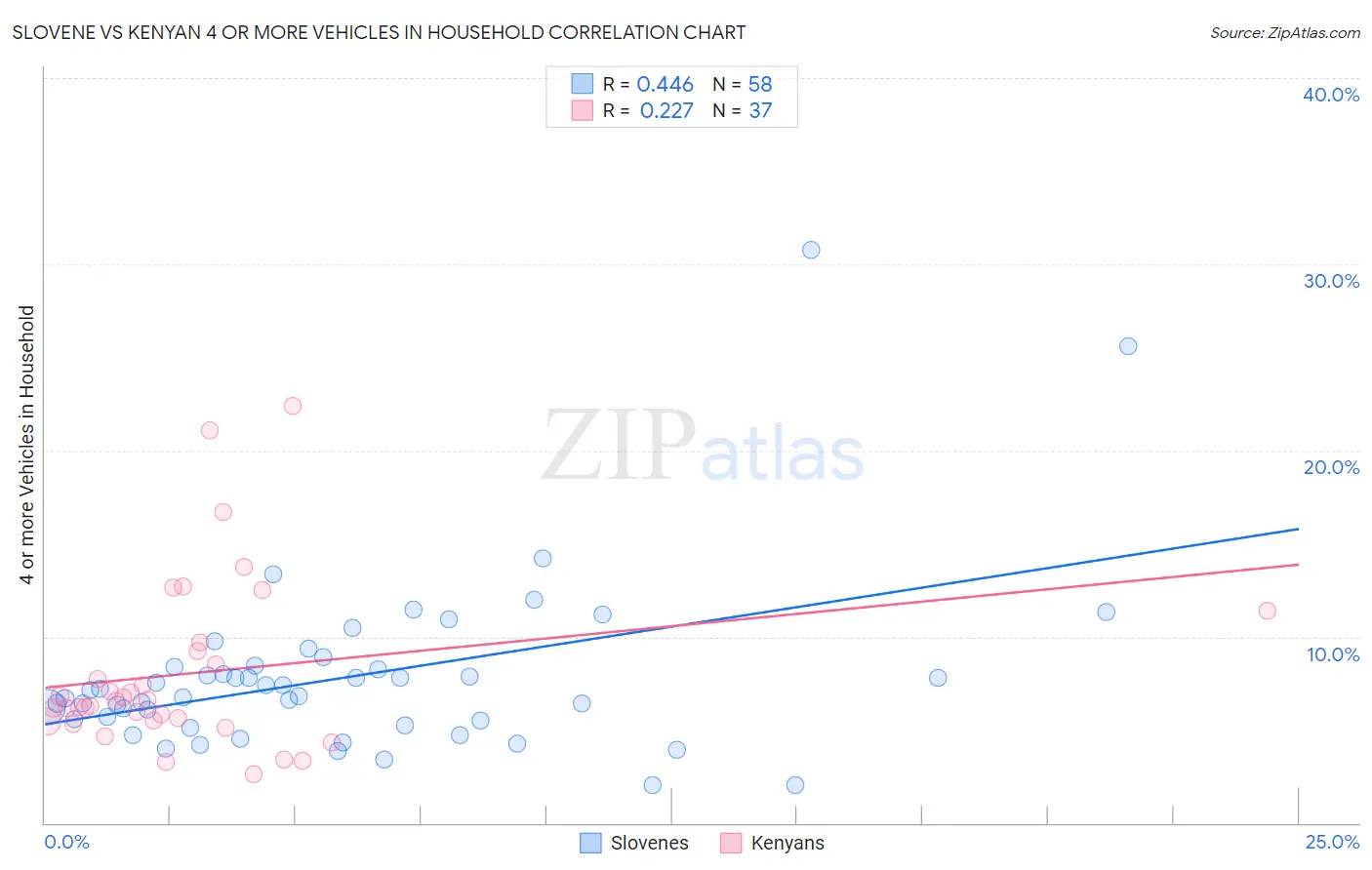 Slovene vs Kenyan 4 or more Vehicles in Household