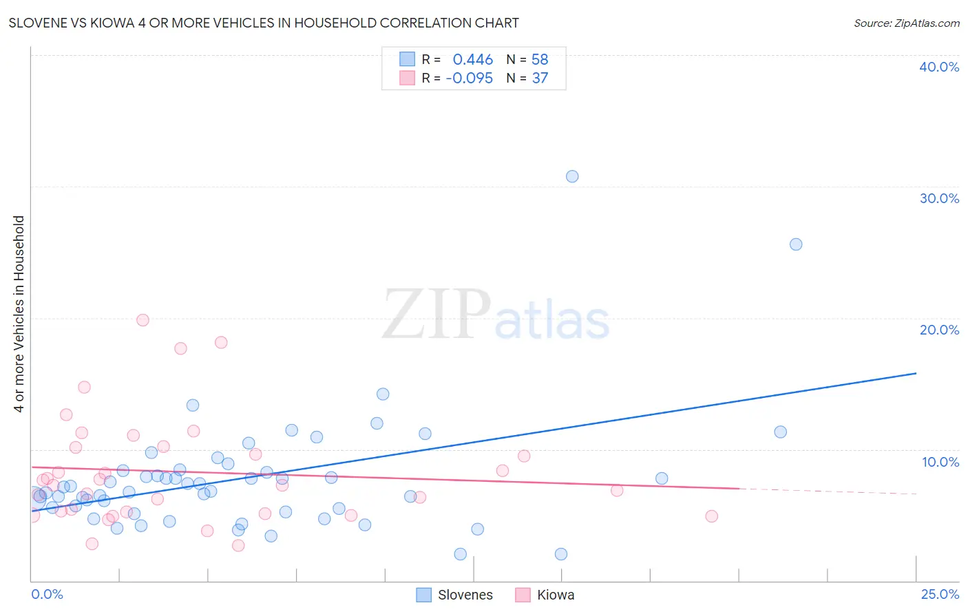 Slovene vs Kiowa 4 or more Vehicles in Household