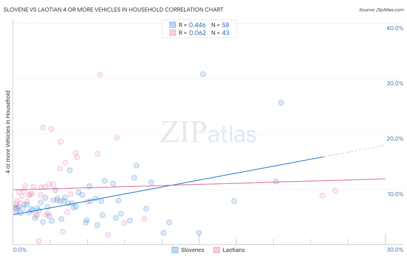 Slovene vs Laotian 4 or more Vehicles in Household