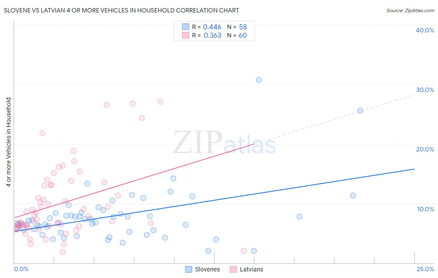Slovene vs Latvian 4 or more Vehicles in Household