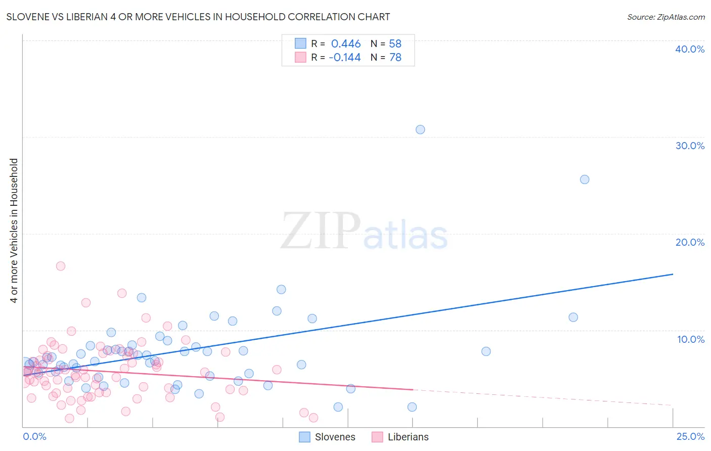 Slovene vs Liberian 4 or more Vehicles in Household