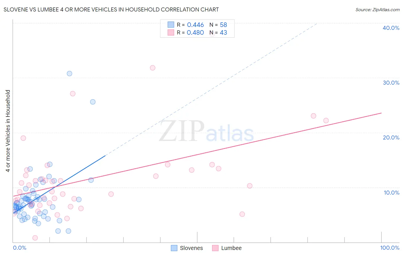 Slovene vs Lumbee 4 or more Vehicles in Household