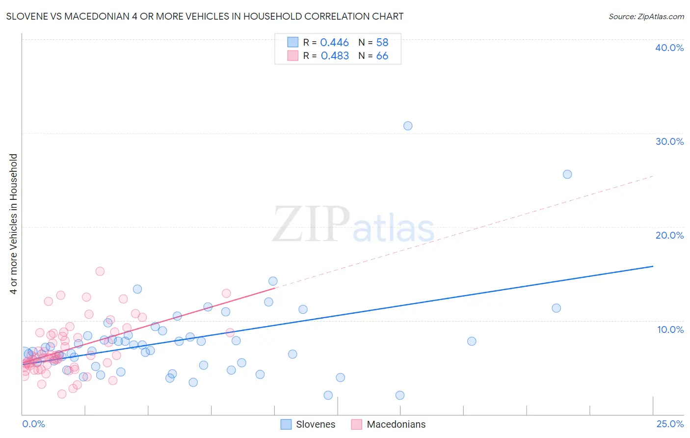 Slovene vs Macedonian 4 or more Vehicles in Household