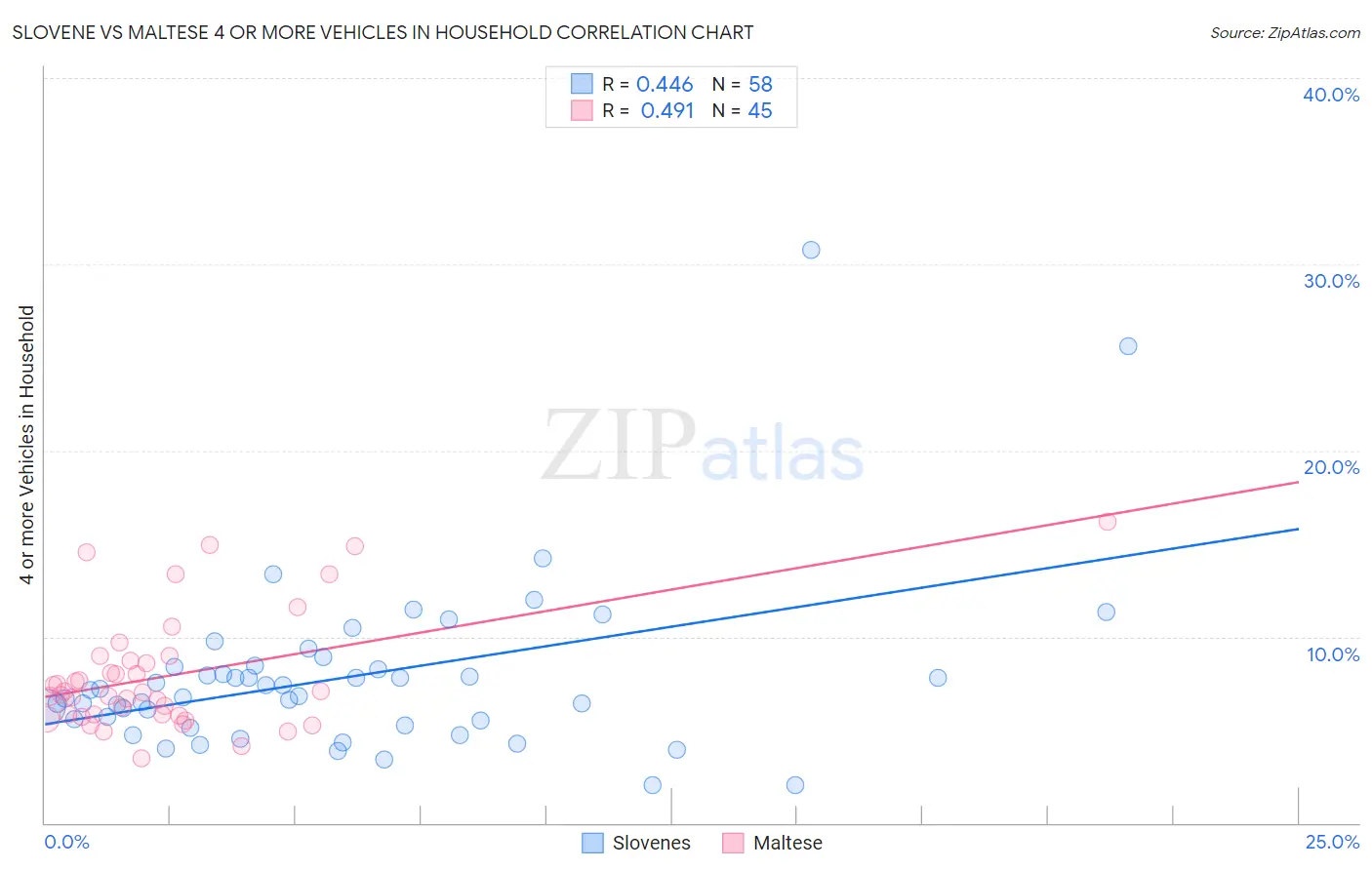 Slovene vs Maltese 4 or more Vehicles in Household