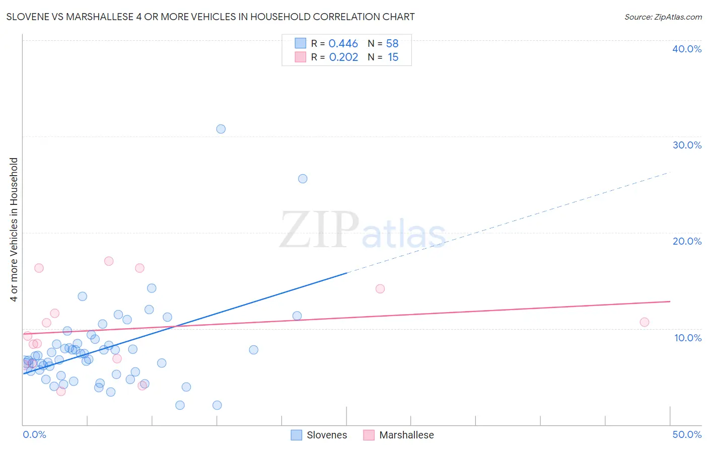 Slovene vs Marshallese 4 or more Vehicles in Household