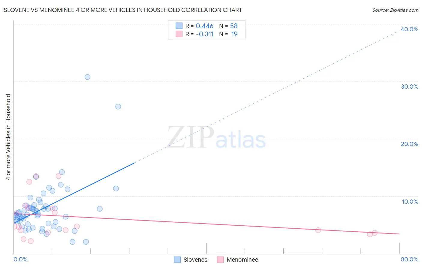 Slovene vs Menominee 4 or more Vehicles in Household
