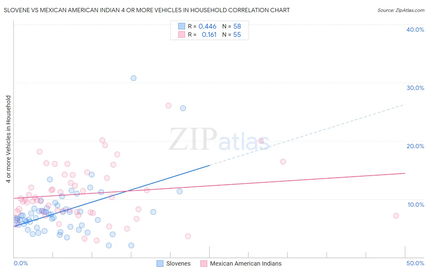 Slovene vs Mexican American Indian 4 or more Vehicles in Household