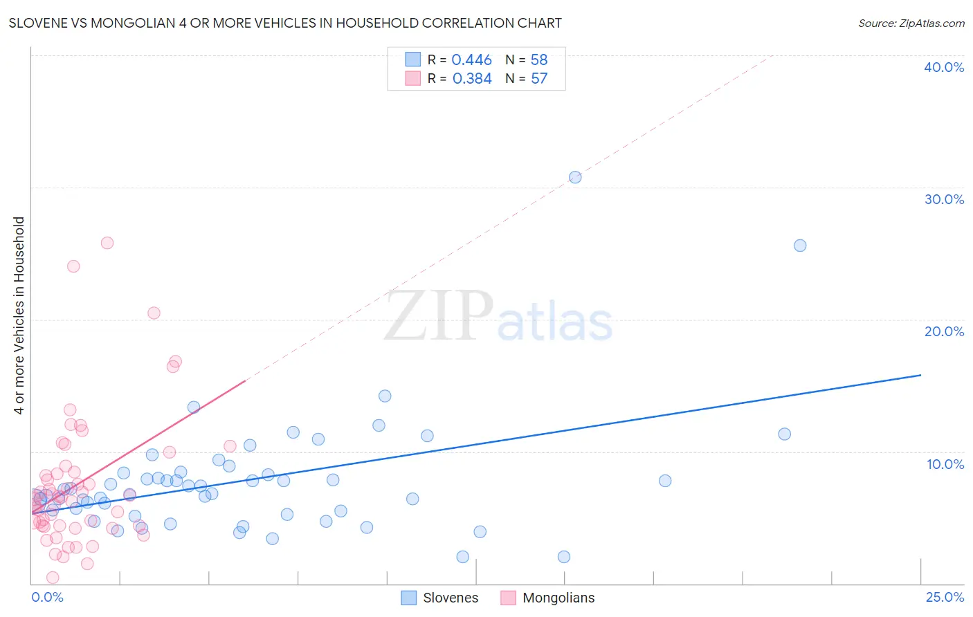 Slovene vs Mongolian 4 or more Vehicles in Household