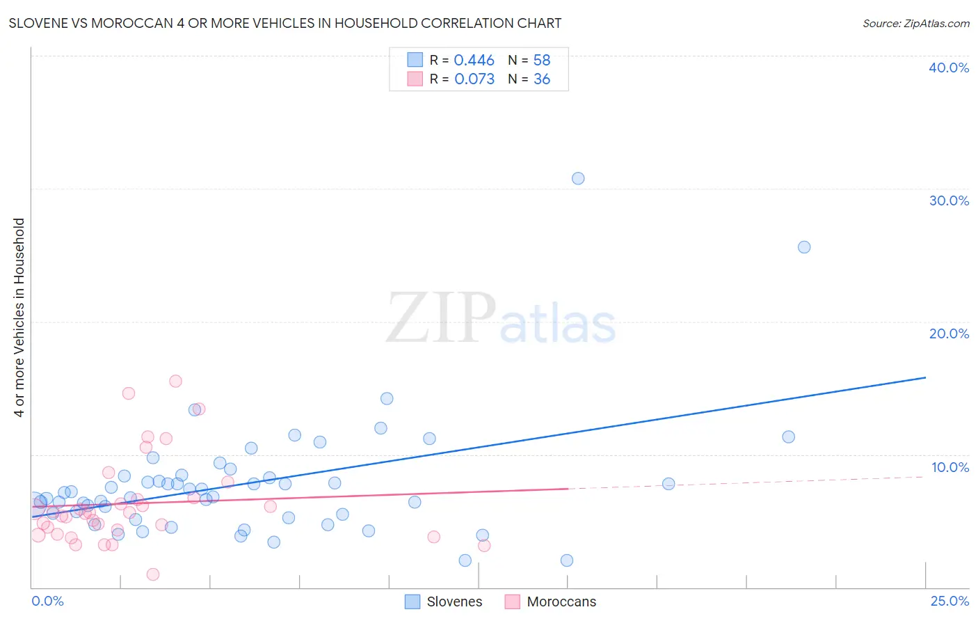 Slovene vs Moroccan 4 or more Vehicles in Household