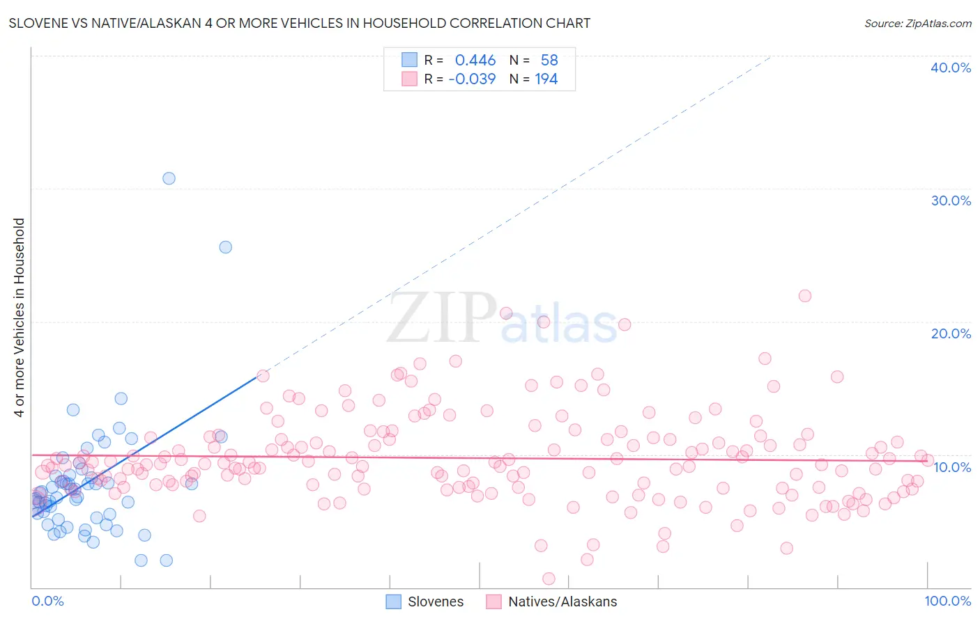 Slovene vs Native/Alaskan 4 or more Vehicles in Household