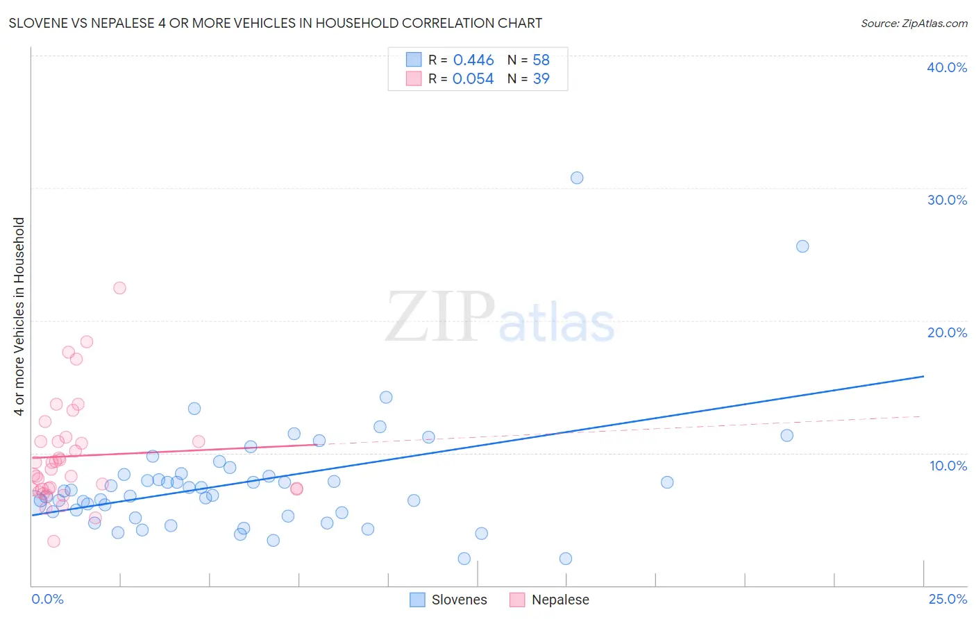 Slovene vs Nepalese 4 or more Vehicles in Household