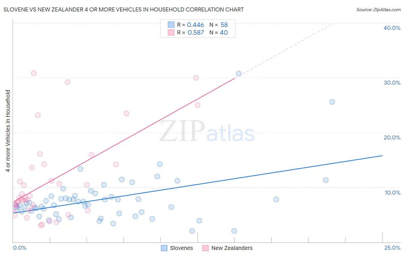 Slovene vs New Zealander 4 or more Vehicles in Household