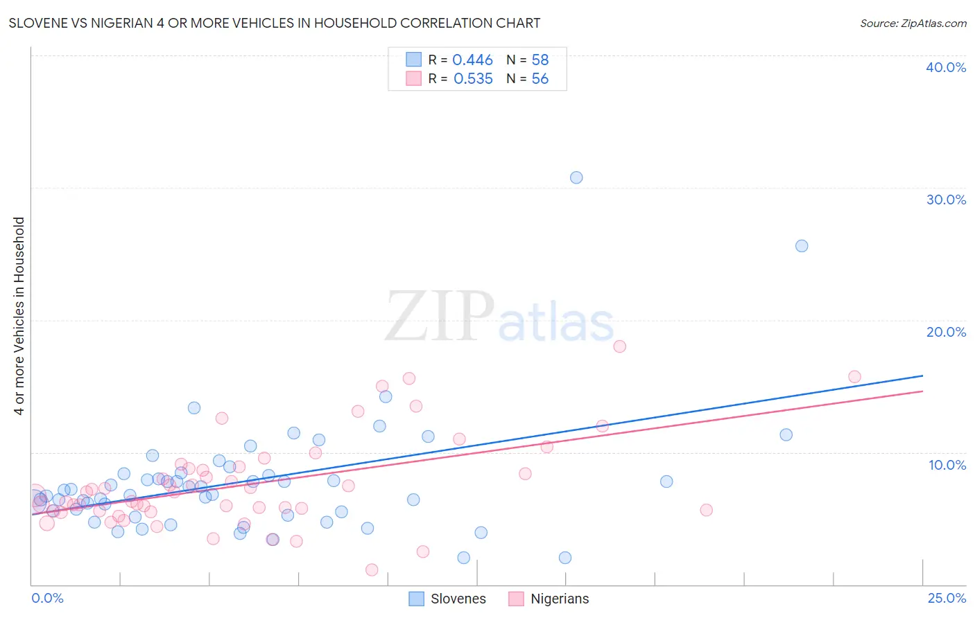 Slovene vs Nigerian 4 or more Vehicles in Household