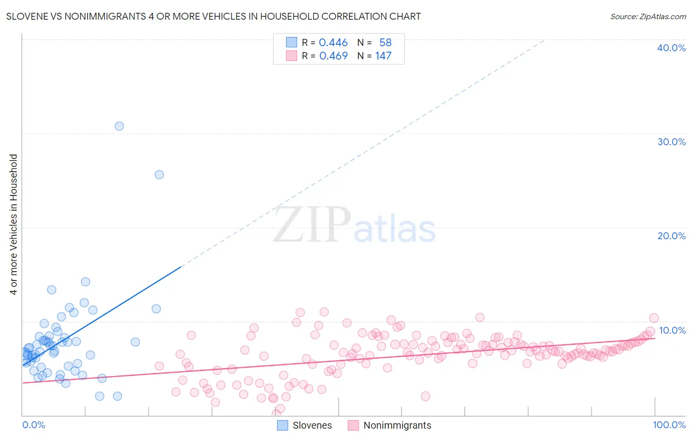 Slovene vs Nonimmigrants 4 or more Vehicles in Household