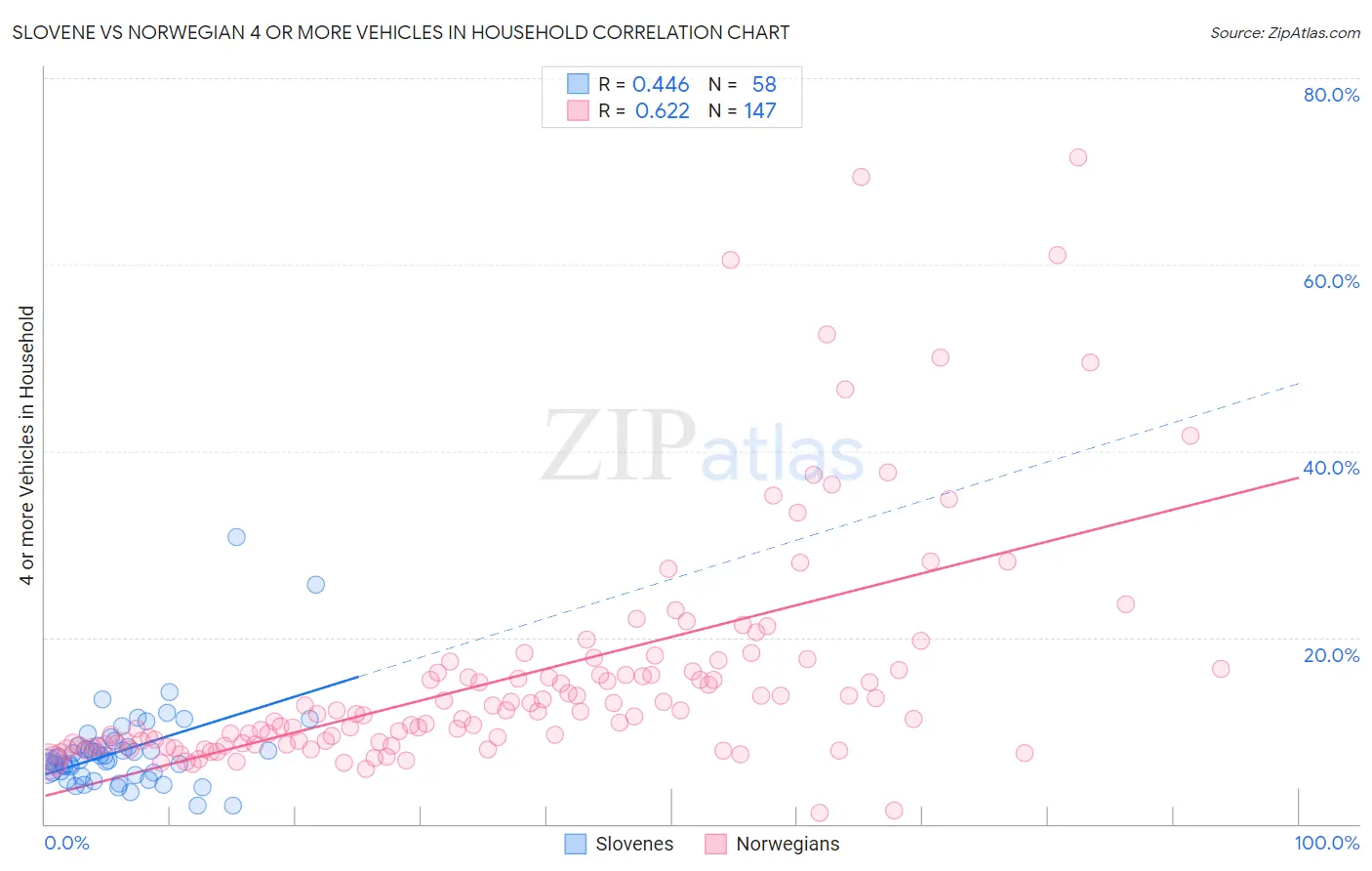 Slovene vs Norwegian 4 or more Vehicles in Household