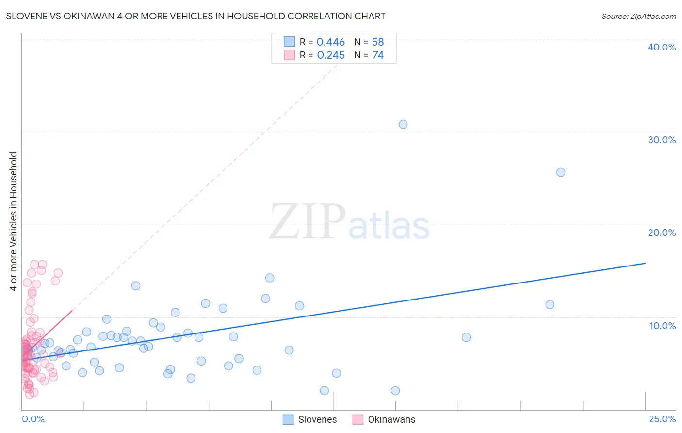 Slovene vs Okinawan 4 or more Vehicles in Household