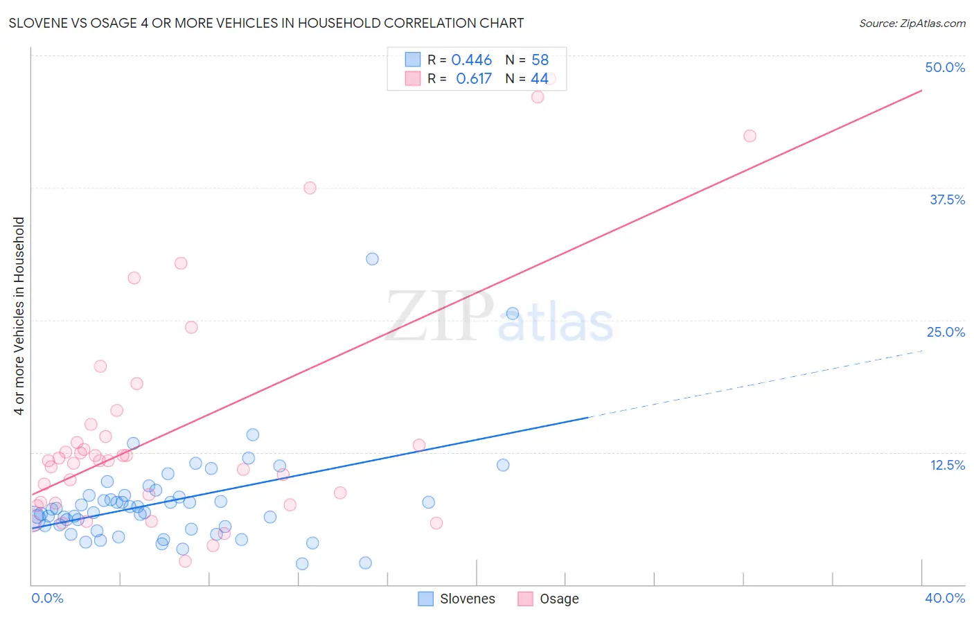 Slovene vs Osage 4 or more Vehicles in Household