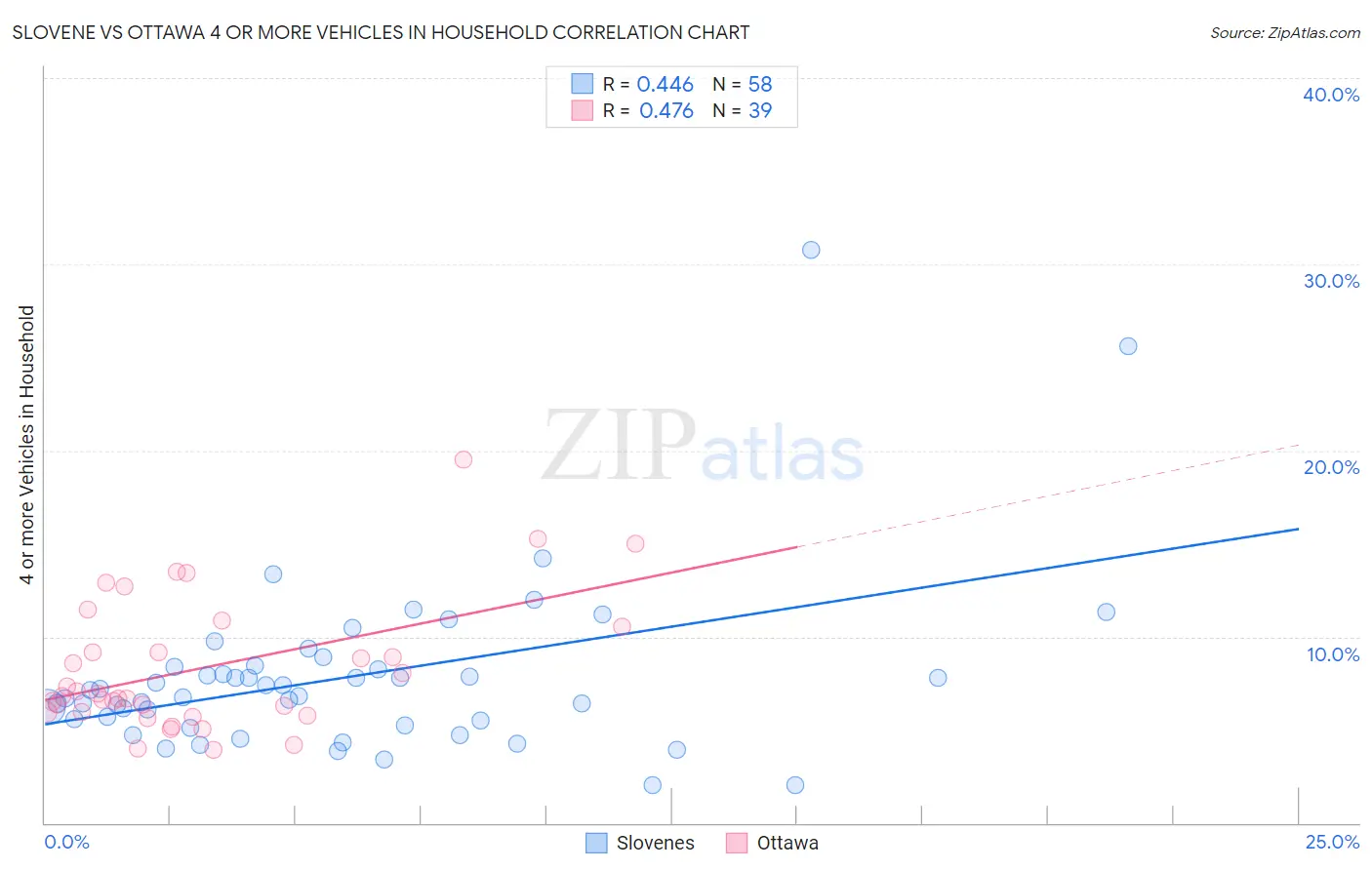 Slovene vs Ottawa 4 or more Vehicles in Household