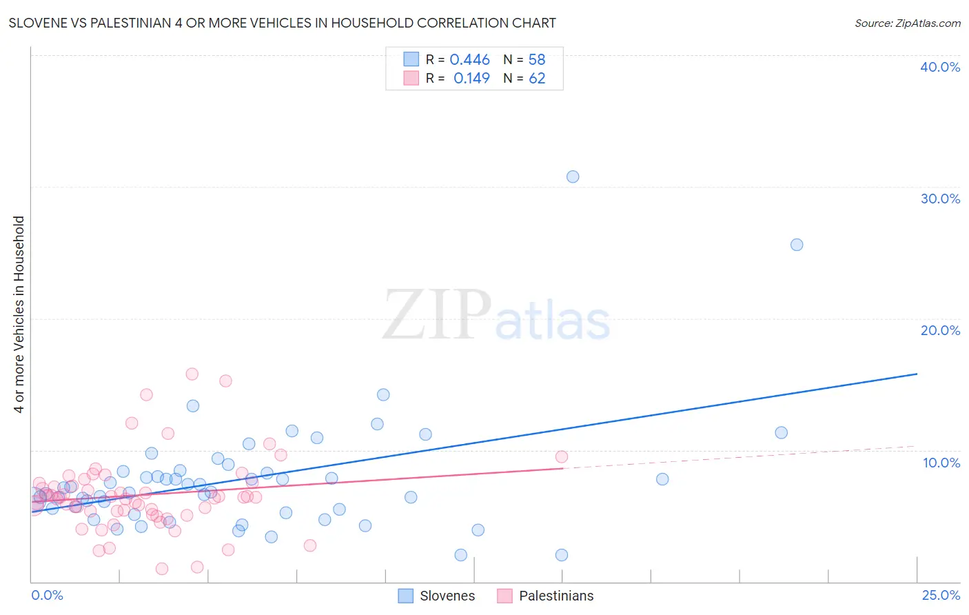 Slovene vs Palestinian 4 or more Vehicles in Household